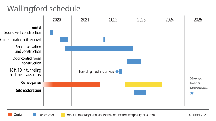 projected construction schedule. Includes Construction methods and milestones, the year each construction milestone and method will take place. A blue star under the year 2025 denotes Storage tunnel operationa